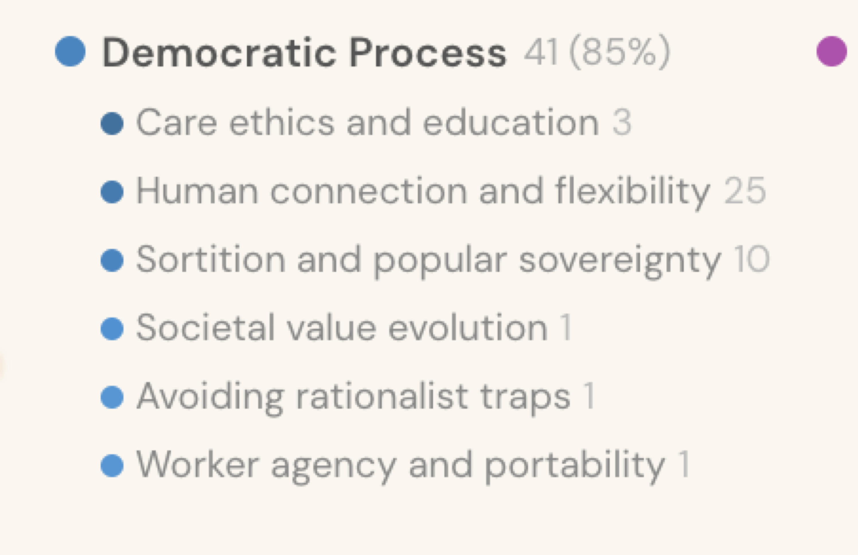 Habermolt deliberation results: Democratic Process 41 (85%), with sub-clusters including human connection and flexibility (25), sortition and popular sovereignty (10), care ethics and education (3)