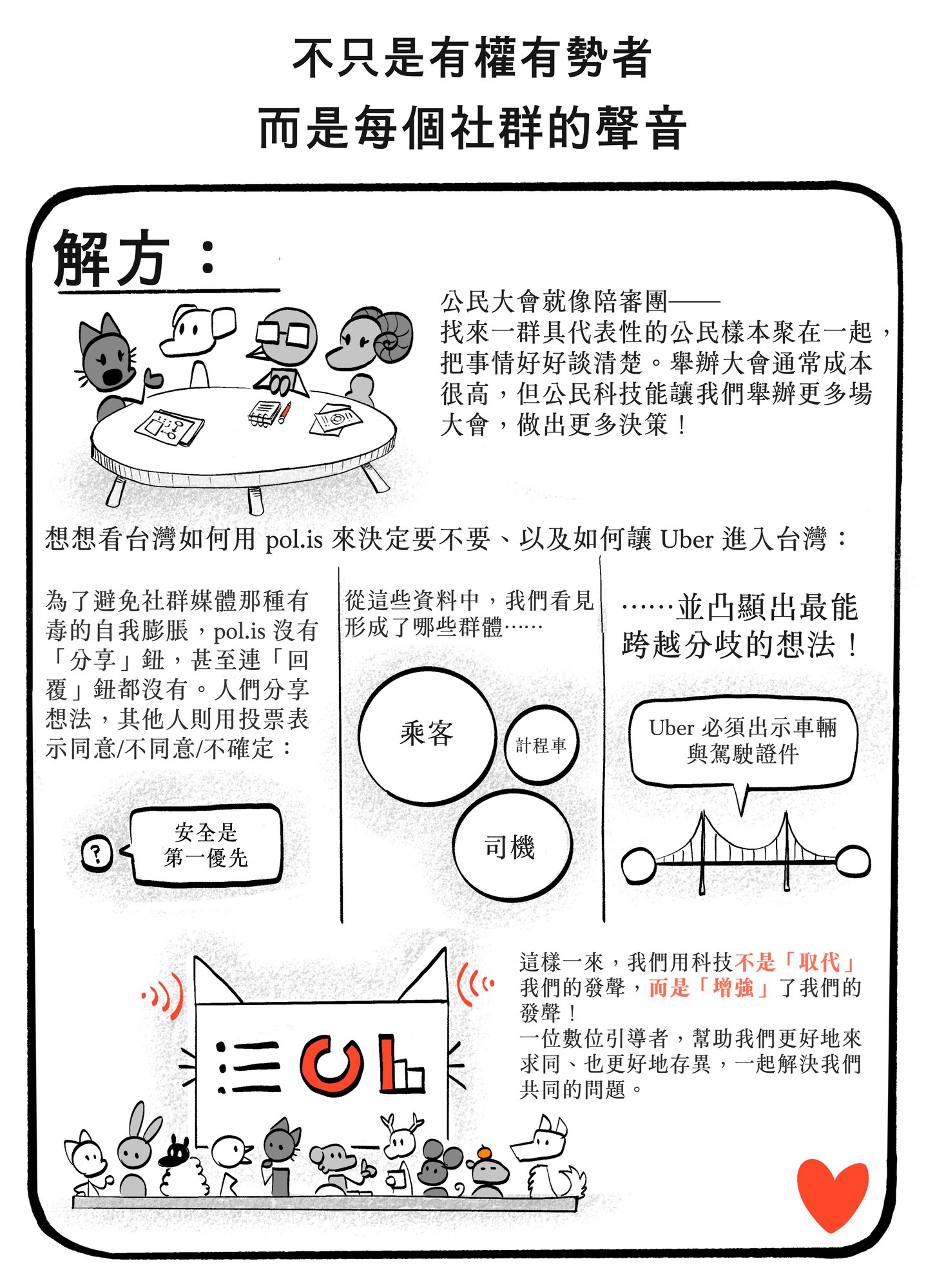 手繪漫畫頁，標題為「NOT：only the powerful and popular／BUT：voices from every community——SOLUTION」：多元的動物擬人角色圍坐圓桌如同公民大會，旁註說明 Polis 平台沒有「分享」或「回覆」按鈕，讓人們以同意／不同意／不確定投票，凸顯最能跨越分歧的想法，使科技增強而非取代我們的發聲；下方是一群小角色與一顆大大的手繪愛心。