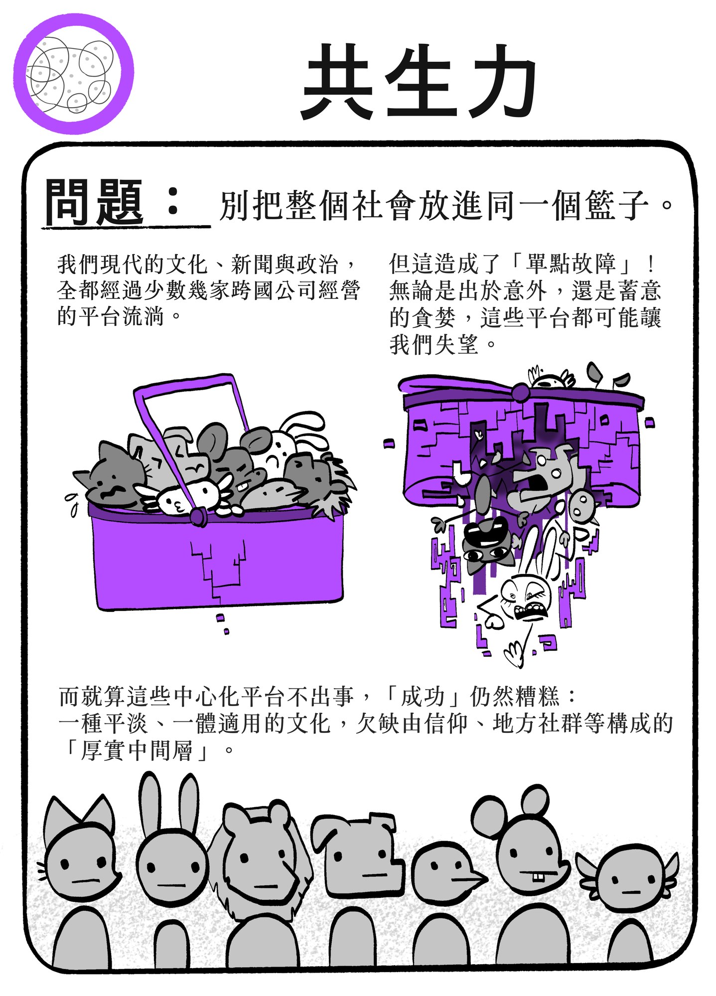 手繪漫畫頁，標題為「共生力——PROBLEM」，寫著「別把整個社會放進同一個籃子」：卡通動物先是全擠進一個紫色籃子，接著籃子破裂散落，說明把現代文化、新聞與政治都交給少數幾家跨國平台會造成「單點故障」——而且就算平台不出事，一體適用的「成功」也會抹平由信仰、地方社群等構成的厚實中間層；下方排著一列灰色人形。